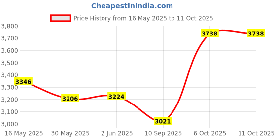 flipkart.com dodj DD_DS134 DOUBLE MAGNET OPEN SUB WOOFER Subwoofer dodj Price History Graph from 16 May 2025 to 10 Oct 2025
