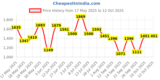 flipkart.com dodj DS-10 10 Inch 120 mm Single Magnet Car Powered Subwoofer dodj Price History Graph from 17 May 2025 to 12 Oct 2025