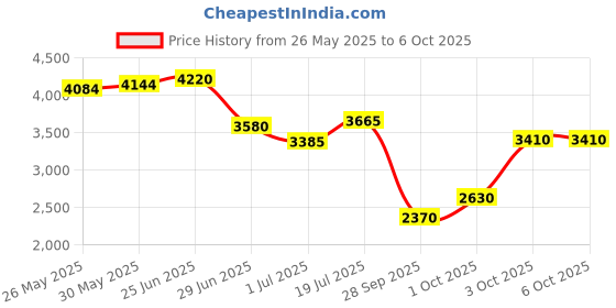 flipkart.com dodj DS-10" RBT 10 Inch Round Basstube Inbuilt With Amplifier Powered Subwoofer(Peak 5800w) Subwoofer dodj Price History Graph from 26 May 2025 to 6 Oct 2025