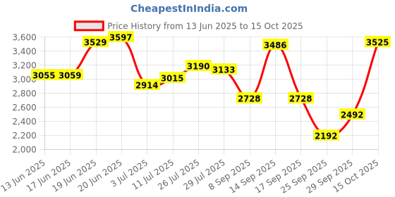 flipkart.com dodj DS-R08ABT 8 Inch Round Active Bass tube With Inbuilt Imported Amplifier Subwoofer Subwoofer dodj Price History Graph from 13 Jun 2025 to 15 Oct 2025