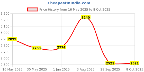 flipkart.com dodj DS12A 120mm Double Magnet Open Powered Subwoofer Subwoofer dodj Price History Graph from 16 May 2025 to 8 Oct 2025