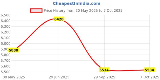 flipkart.com dodj THUNDER-BOLT DSA 12 Inch Thunder Inbuilt Amplifier imported Subwoofer 6800W Subwoofer dodj Price History Graph from 30 May 2025 to 7 Oct 2025