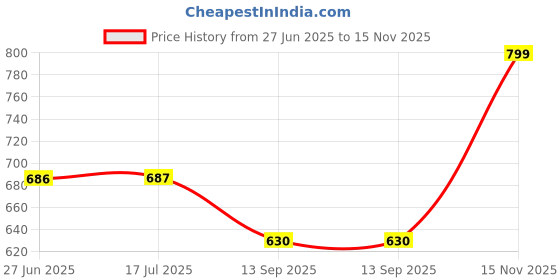 flipkart.com doecraft Men Casual, Formal Blue, Black Genuine Leather RFID Wallet doecraft Price History Graph from 27 Jun 2025 to 15 Nov 2025
