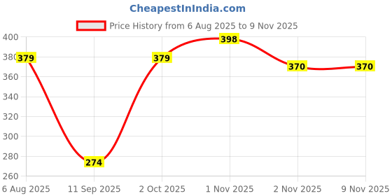 flipkart.com doecraft Men Casual, Formal Yellow Genuine Leather RFID Wallet doecraft Price History Graph from 6 Aug 2025 to 8 Nov 2025