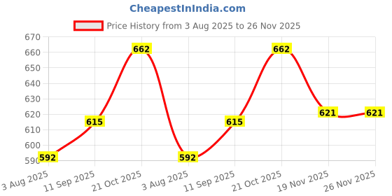 flipkart.com DOERSHAPPY 478 DB women hair remover Cordless Epilator Price History Graph from 3 Aug 2025 to 25 Nov 2025