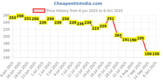 flipkart.com dofthd 1 Litre Drinking Water 1000 ml Bottle dofthd Price History Graph from 6 Jun 2025 to 6 Oct 2025