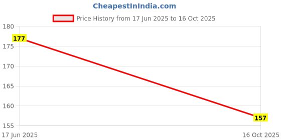 flipkart.com dofthd Fun & Functional Kids Water Bottle – 650ml Cartoon Sipper Design 650 ml Water Bottle dofthd Price History Graph from 17 Jun 2025 to 16 Oct 2025