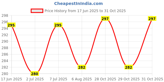 flipkart.com pet clue Dog 4 Inch Pack of 21 Pet Food Calcium Treat Bone & Twisted Chicken Dog Chew Chicken Dog Chew pet clue Price History Graph from 17 Jun 2025 to 31 Oct 2025