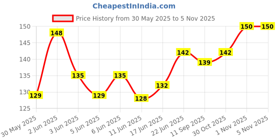 flipkart.com pet clue Dog 4 Inch Pack of 5 Pet Food Calcium Treat Bone & Twisted Chicken Dog Chew Chicken Dog Chew pet clue Price History Graph from 30 May 2025 to 3 Nov 2025