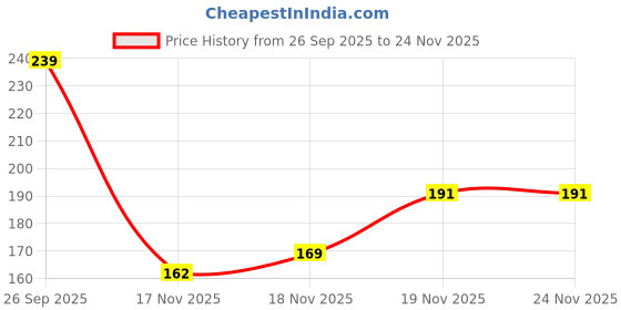flipkart.com aviean international Dog Adult Biscuits Combo Offer (0.6 KG+0.6 KG) Crunchy Treats Chicken 1 kg (2x0.5 kg) Dry New Born, Senior Dog Food aviean international Price History Graph from 26 Sep 2025 to 18 Nov 2025