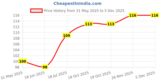 flipkart.com masterstor Dog & Cat Bath Brush Body Scrubber Grooming Gloves for Dog, Cat, Horse masterstor Price History Graph from 31 May 2025 to 5 Dec 2025