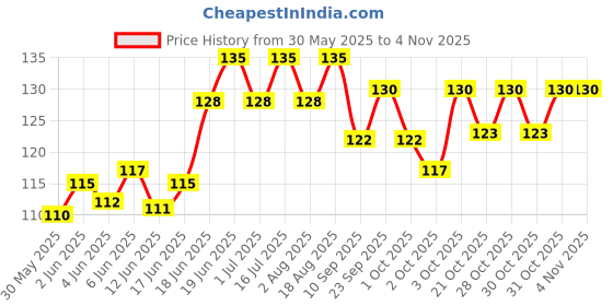 flipkart.com swilco Dog & Cat Bath Brush Plain/ Bristle Brushes forDog & Cat, Dog, Rabbit swilco Price History Graph from 30 May 2025 to 3 Nov 2025