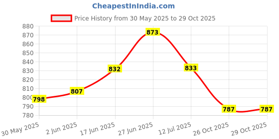 flipkart.com kuber industries Dog & Cat Bed|Super Soft Plush Top Pet Bed|High-Quality Polyester Filling| S Pet Bed kuber industries Price History Graph from 30 May 2025 to 29 Oct 2025
