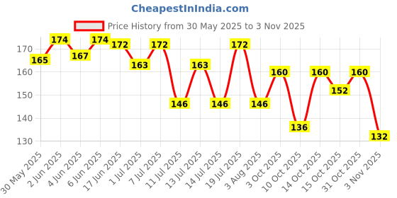 flipkart.com fouresta Dog and Cat Bowl 800ml Removable Ceramic Non Skid Bowl for Small Dogs & Cat Ceramic, Stainless Steel Pet Bowl fouresta Price History Graph from 30 May 2025 to 2 Nov 2025