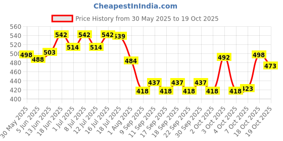 flipkart.com bovzox Dog & Cat Bowl Set of 3 Double Food Bowl for Wet and Dry Food with Water Bottle Polypropylene Pet Bowl & Bottle bovzox Price History Graph from 30 May 2025 to 19 Oct 2025