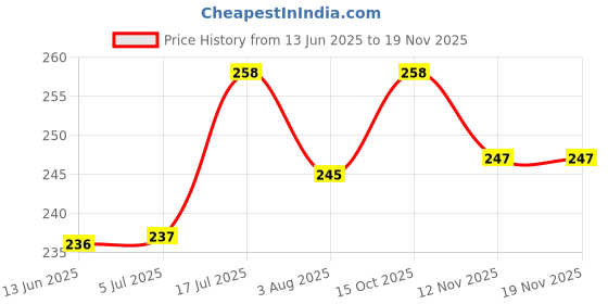 flipkart.com petzoto Dog & Cat Collar & Chain petzoto Price History Graph from 13 Jun 2025 to 17 Nov 2025
