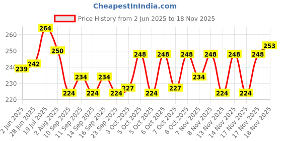 flipkart.com petzoto Dog & Cat Collar & Chain petzoto Price History Graph from 2 Jun 2025 to 17 Nov 2025