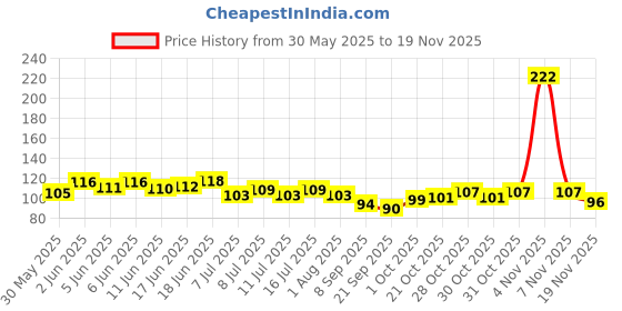 flipkart.com sip Dog & Cat Collar & Leash sip Price History Graph from 30 May 2025 to 17 Nov 2025