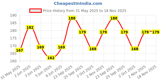 flipkart.com jadee Dog & Cat Collar & Leash jadee Price History Graph from 31 May 2025 to 18 Nov 2025