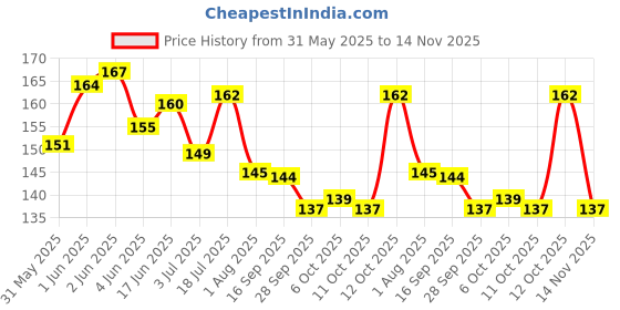 flipkart.com the indianbulls Dog & Cat Collar & Leash the indianbulls Price History Graph from 31 May 2025 to 14 Nov 2025