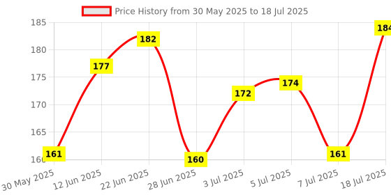 flipkart.com jadee Dog & Cat Collar & Leash jadee Price History Graph from 30 May 2025 to 7 Jul 2025
