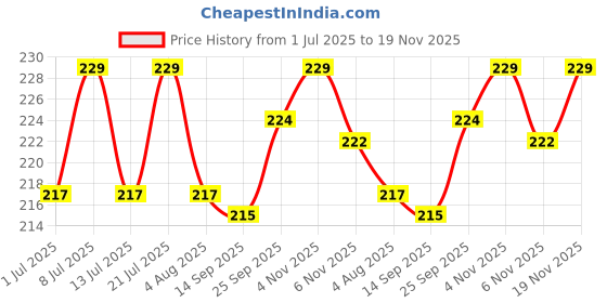 flipkart.com caredom Dog & Cat Dry Shampoo for Quick Water Free Bath with Alovera & Lemon Extracts Whitening and Color Enhancing Dry Dog Shampoo caredom Price History Graph from 1 Jul 2025 to 19 Nov 2025