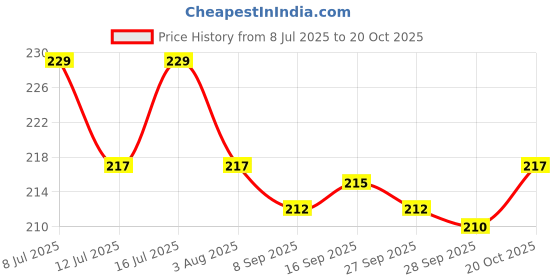flipkart.com caredom Dog & Cat Dry Shampoo for Quick Water Free Bath with Neem & Tea Tree Extracts - Flea and Tick, Anti-fungal, Anti-itching - Dry Dog Shampoo caredom Price History Graph from 8 Jul 2025 to 20 Oct 2025