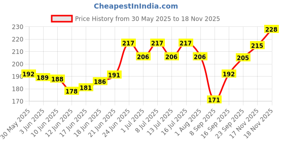 flipkart.com rexalt Dog & Cat Everyday Collar rexalt Price History Graph from 30 May 2025 to 17 Nov 2025
