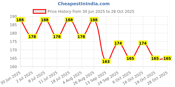 flipkart.com rexalt Dog & Cat Everyday Collar rexalt Price History Graph from 30 Jun 2025 to 28 Oct 2025