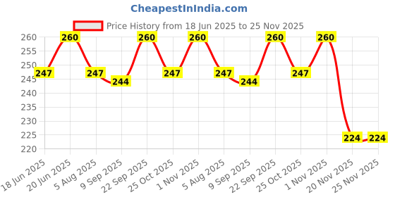 flipkart.com dys pets Dog & Cat Everyday Collar dys pets Price History Graph from 18 Jun 2025 to 25 Nov 2025