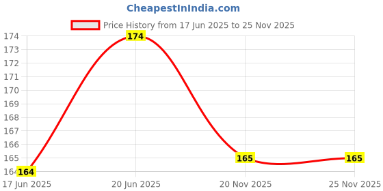 flipkart.com sollar's Dog & Cat Everyday Collar Dog Everyday Collar sollar's Price History Graph from 17 Jun 2025 to 25 Nov 2025