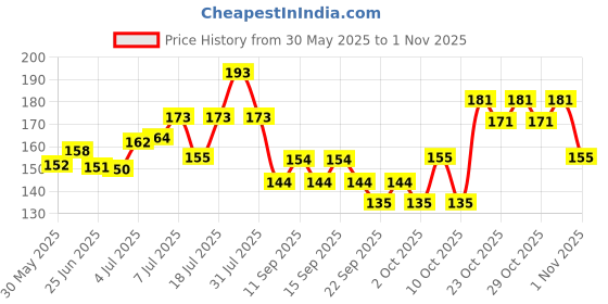 flipkart.com breedo Dog & Cat Flea-Tick Anti-Itch Powder 155 ml Pet Coat Cleanser breedo Price History Graph from 30 May 2025 to 1 Nov 2025