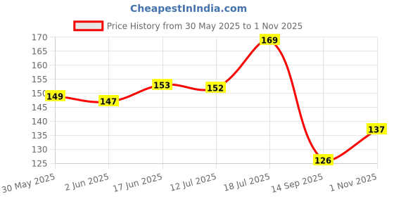 flipkart.com breedo Dog & Cat Flea-Tick Shampoo(250ml)+Paw Butter Moisturizing & Soft Cream(15ml)| Allergy Relief, Conditioning, Anti-fungal, Anti-microbial, Anti-itching || Paw Butter Effective to Heal, Repair, Soften, Dry, Cracked, Paws & Elbows|| Dog Shampoo breedo Price History Graph from 30 May 2025 to 1 Nov 2025