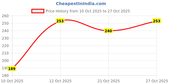 flipkart.com hachiko Dog & Cat Grooming Shedding Brush For German Shepherd Labrador Rottweiler Slicker Brushes for Dog, Cat, Rabbit, Hamster, Dog & Cat hachiko Price History Graph from 10 Oct 2025 to 27 Oct 2025