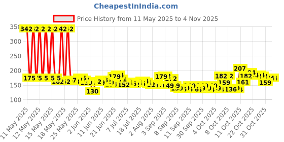 flipkart.com trendkart Dog & Cat Hair Comb Brush - Pet Hair Comb For Dogs & Cats Slicker Brushes forDog & Cat trendkart Price History Graph from 11 May 2025 to 3 Nov 2025