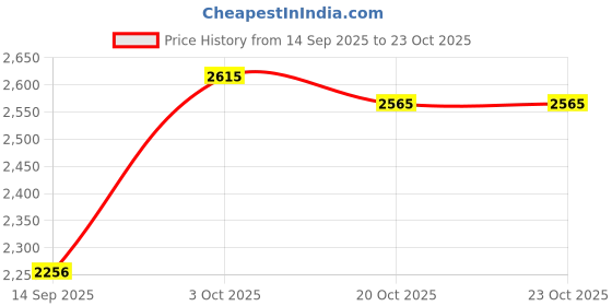 flipkart.com boltz Dog & Cat Hair Trimmer & Nail Grinder Gold, White Pet Hair Trimmer boltz Price History Graph from 14 Sep 2025 to 22 Oct 2025