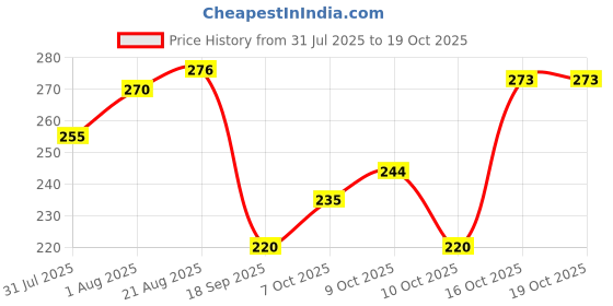 flipkart.com cocker Dog & Cat Harness & Leash cocker Price History Graph from 31 Jul 2025 to 19 Oct 2025