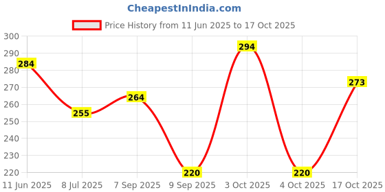 flipkart.com cocker Dog & Cat Harness & Leash cocker Price History Graph from 11 Jun 2025 to 17 Oct 2025