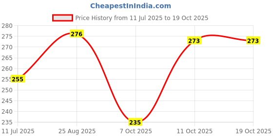 flipkart.com cocker Dog & Cat Harness & Leash cocker Price History Graph from 11 Jul 2025 to 19 Oct 2025