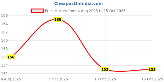 flipkart.com nayanar Dog & Cat Leash nayanar Price History Graph from 4 Aug 2025 to 15 Oct 2025