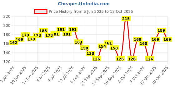 flipkart.com trendkart Dog and Cat Nail Clipper For Perfect Grooming Tool Comfortable and Safe For Pets Grinder Nail Clipper trendkart Price History Graph from 5 Jun 2025 to 18 Oct 2025