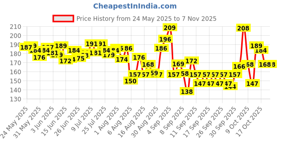 flipkart.com artap Dog and Cat Nail clipper Scissor Nail Clipper artap Price History Graph from 24 May 2025 to 7 Nov 2025