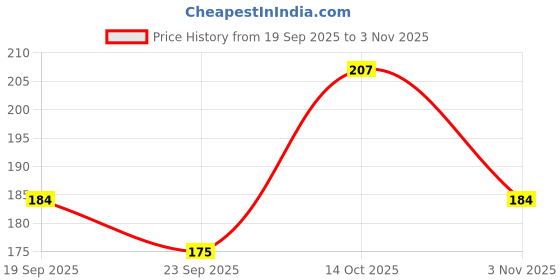 flipkart.com chullbull pet products Dog and Cat Nail clipper Scissor Nail Clipper chullbull pet products Price History Graph from 19 Sep 2025 to 3 Nov 2025