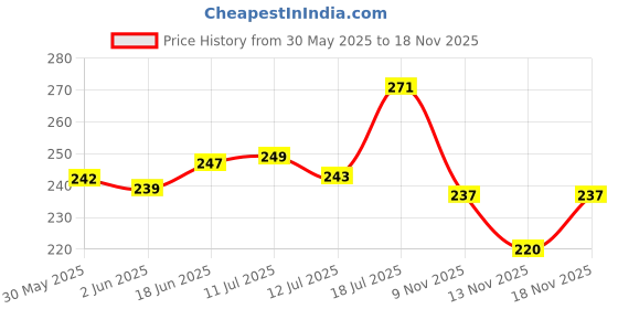 flipkart.com breedo Dog & Cat Need (Pack of 2) Dog 5IN1 Shampoo ( 500 ml ) Allergy Relief, Conditioning, Anti-fungal, Anti-microbial, Anti-itching, Anti-dandruff Natural Dog Shampoo breedo Price History Graph from 30 May 2025 to 18 Nov 2025