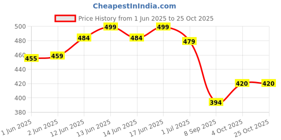 flipkart.com guru Dog & Cat Round Shape Bed, Removable Cushion, Cozy, Blue, S, LWH, 61x61x20 S Pet Bed guru Price History Graph from 1 Jun 2025 to 24 Oct 2025