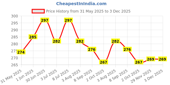 flipkart.com hundur store Dog & Cat Safety Harness hundur store Price History Graph from 31 May 2025 to 3 Dec 2025