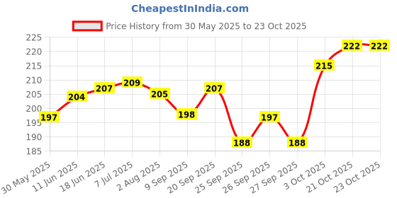 flipkart.com furever friends Dog & Cat ( Set of 2 ) Stainless Steel Pet Bowl furever friends Price History Graph from 30 May 2025 to 21 Oct 2025