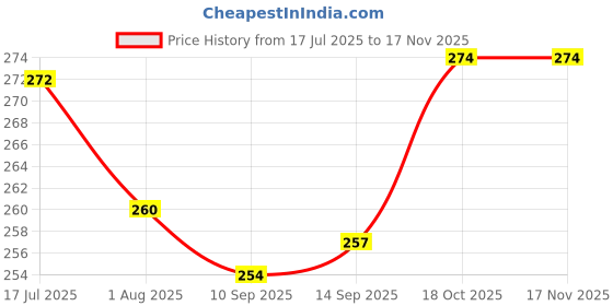 flipkart.com boltz Dog & Cat Shampoo 200ml Flea and Tick Neem Dog Shampoo boltz Price History Graph from 17 Jul 2025 to 16 Nov 2025