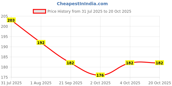 flipkart.com hofason Dog & Cat Toothbrush, Teeth Cleaning Soft Bristles for Dental Care Toothbrush Pet Toothbrush hofason Price History Graph from 31 Jul 2025 to 20 Oct 2025
