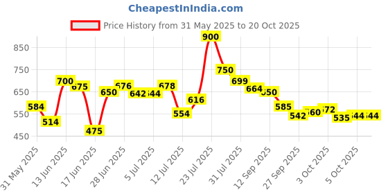 flipkart.com petlux Dog & Cat Washable Beds for Indoor Pets & Puppy, Round Dog Bed Sofa for Dogs. S Pet Bed petlux Price History Graph from 31 May 2025 to 20 Oct 2025